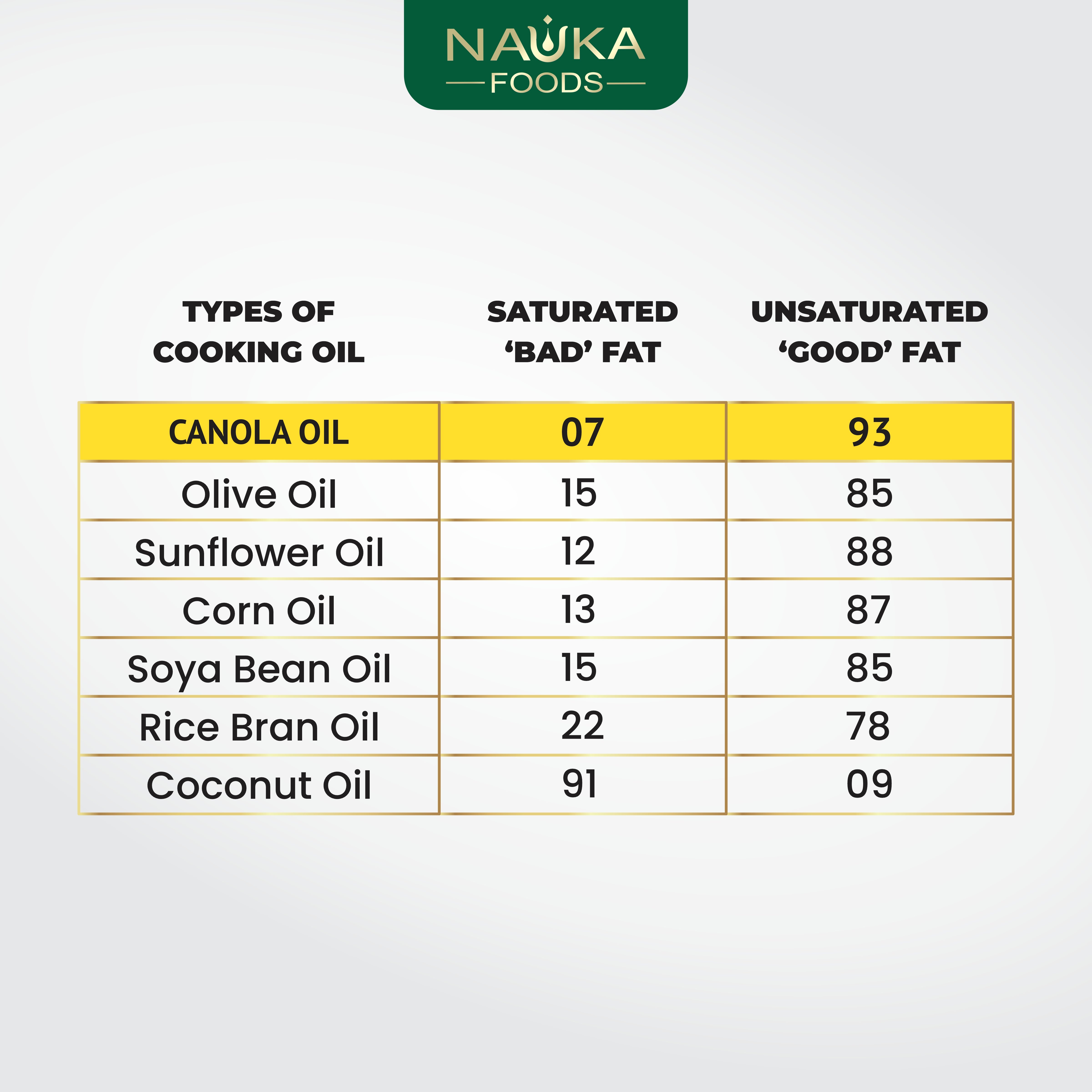 Cold-Pressed Canola Oil Extremely Pure, Extra Virgin & Chemicals Free (Premium Lab Tested Seed)